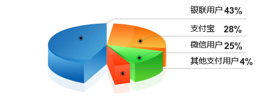 移动支付统计图