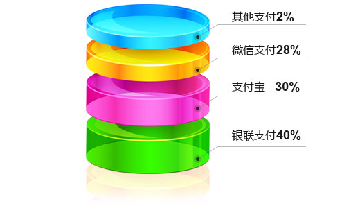 移动支付统计图
